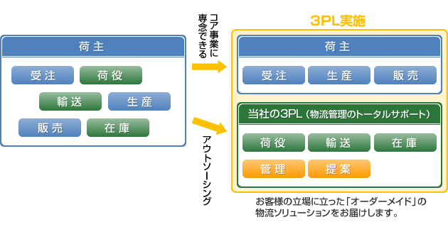 3PL実施